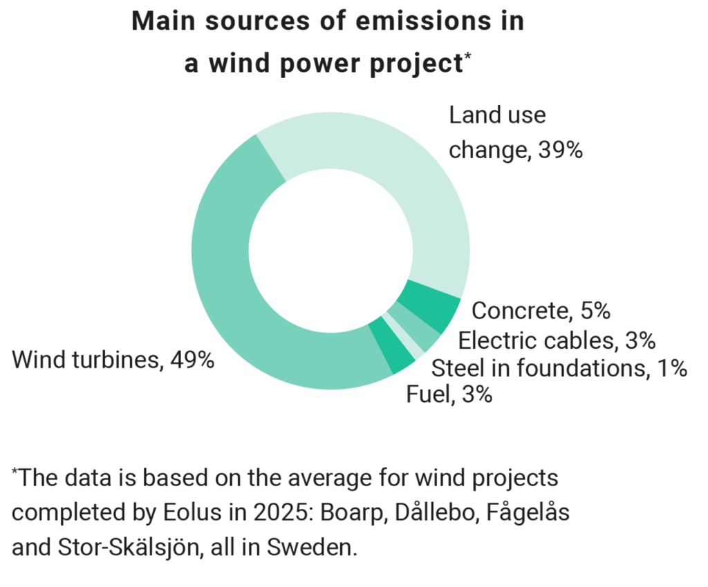 main sources of emissions in a wind project