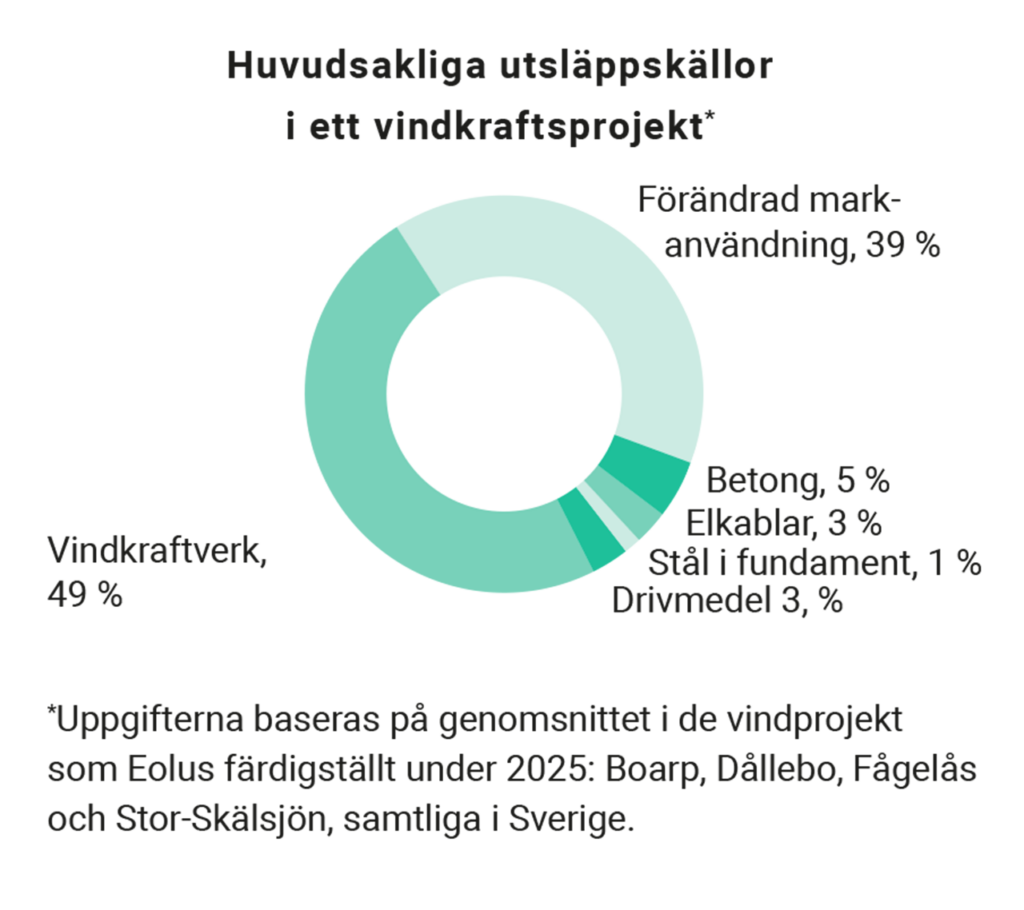 utsläppskällor i vindprojekt